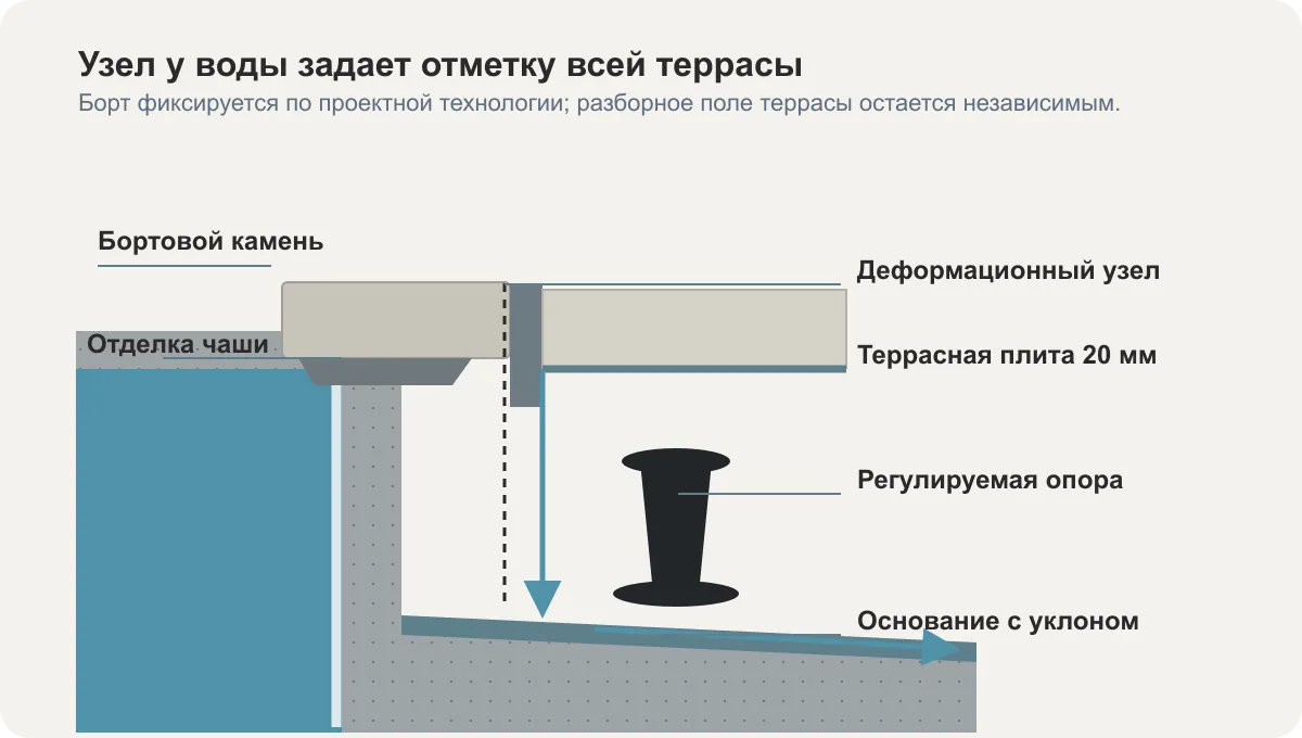 Примыкание террасы к борту чаши бассейна