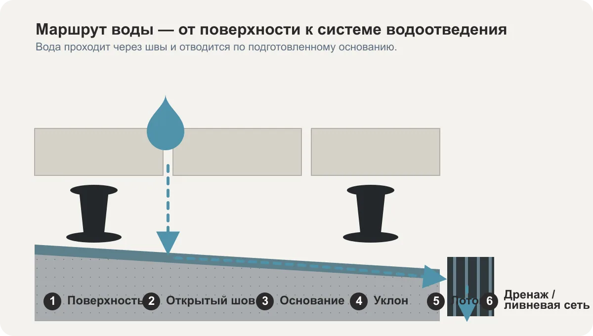 Схема водоотведения под террасой вокруг бассейна
